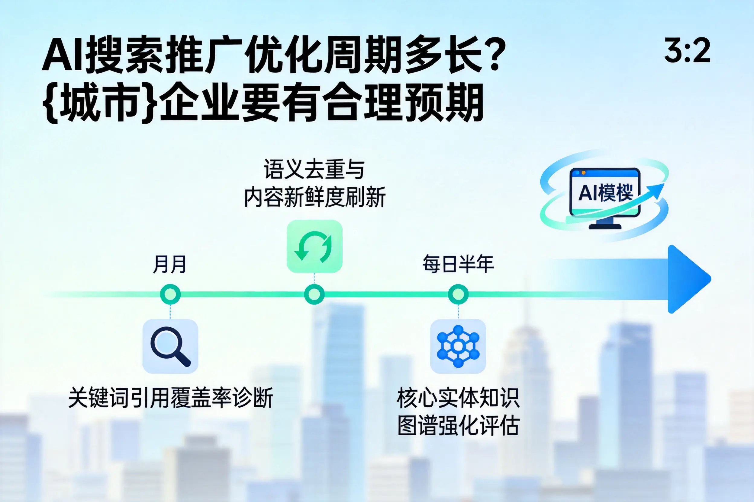 AI搜索推广优化周期多长?昆玉企业要有合理预期