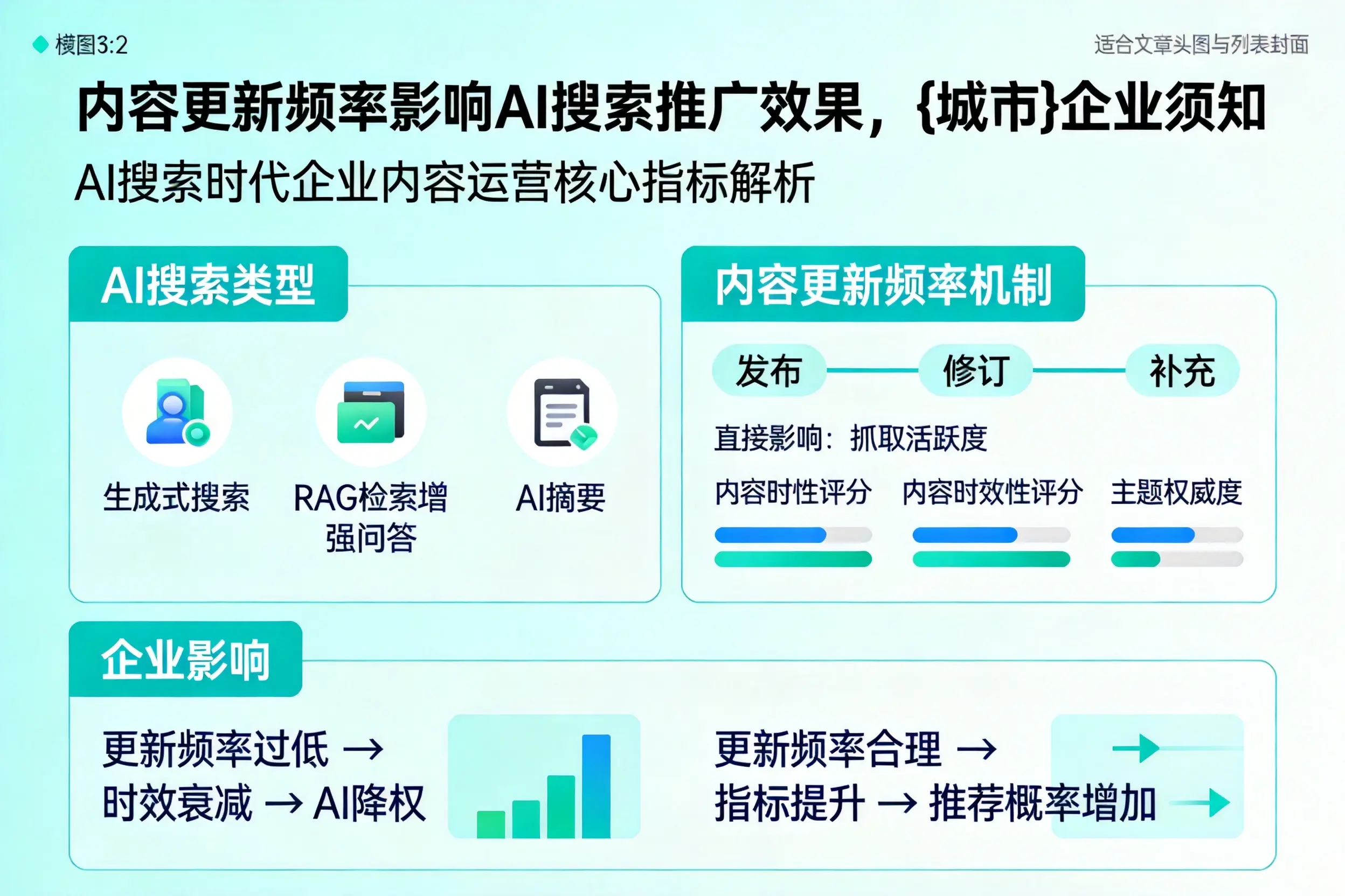 内容更新频率影响AI搜索推广效果，昆玉企业须知