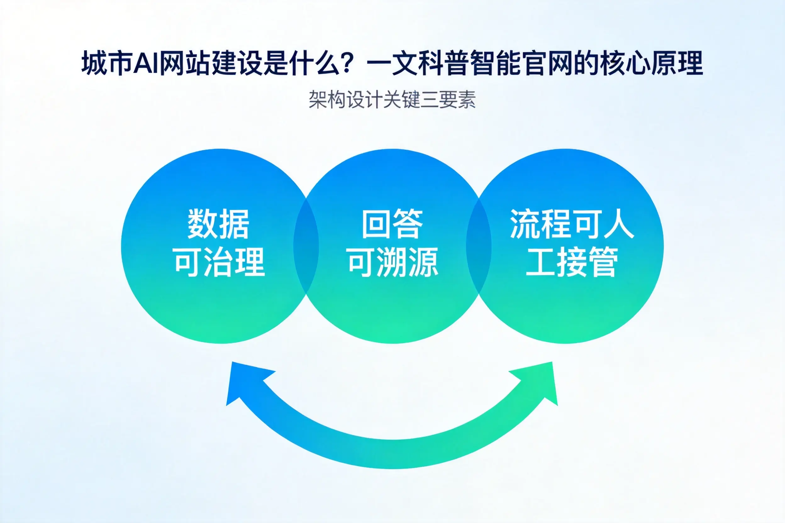 昆玉AI网站建设是什么？一文科普智能官网的核心原理