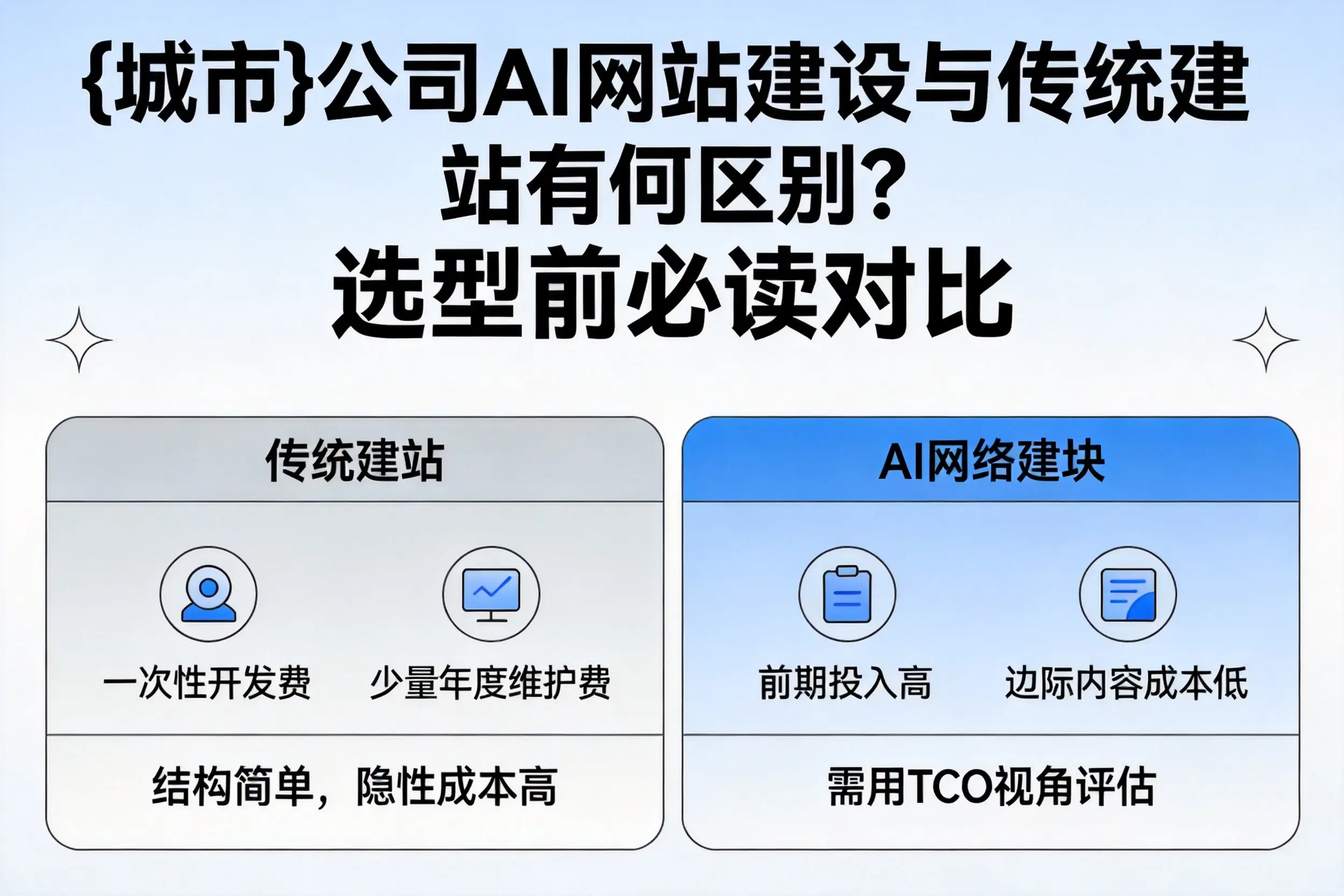 昆玉公司AI网站建设与传统建站有何区别?选型前必读对比