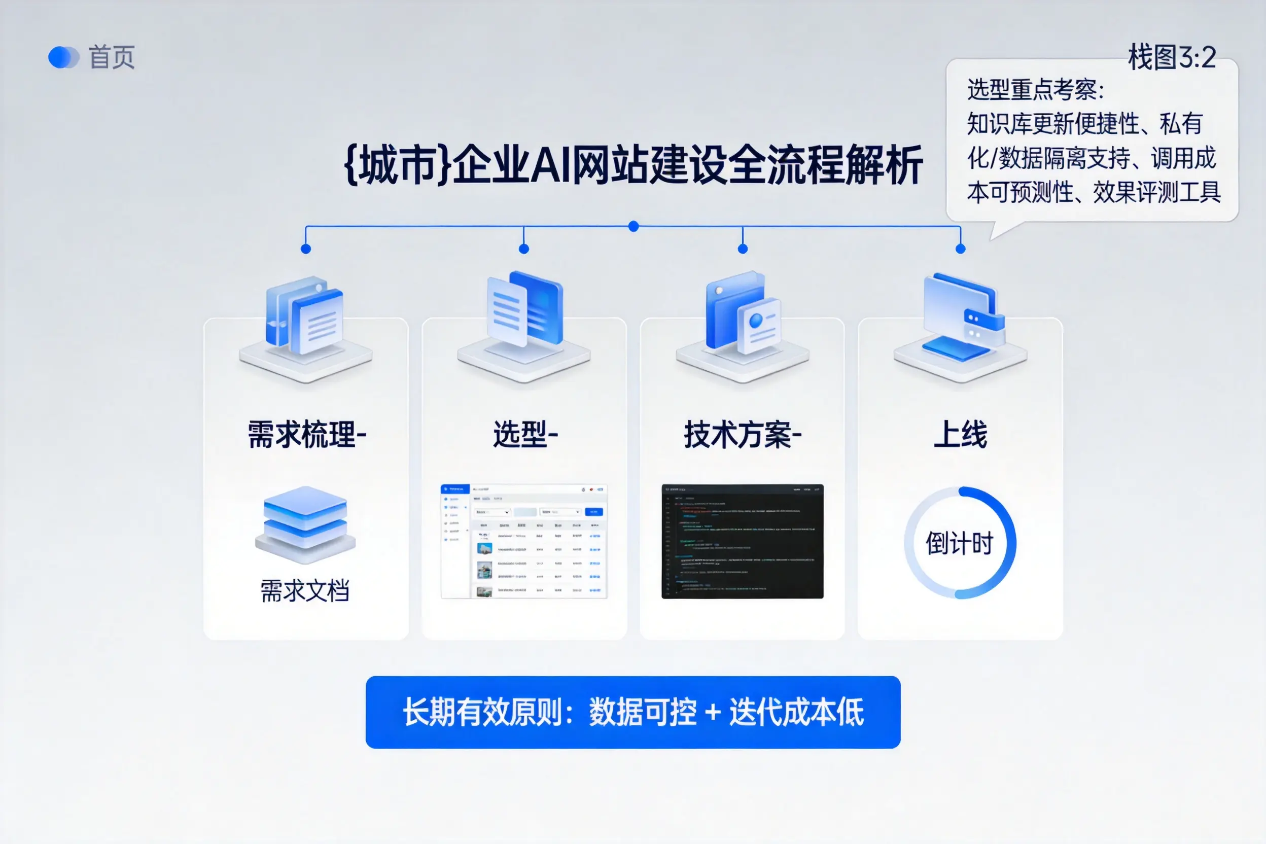 昆玉企业AI网站建设如何入门?从需求梳理到上线全流程解析