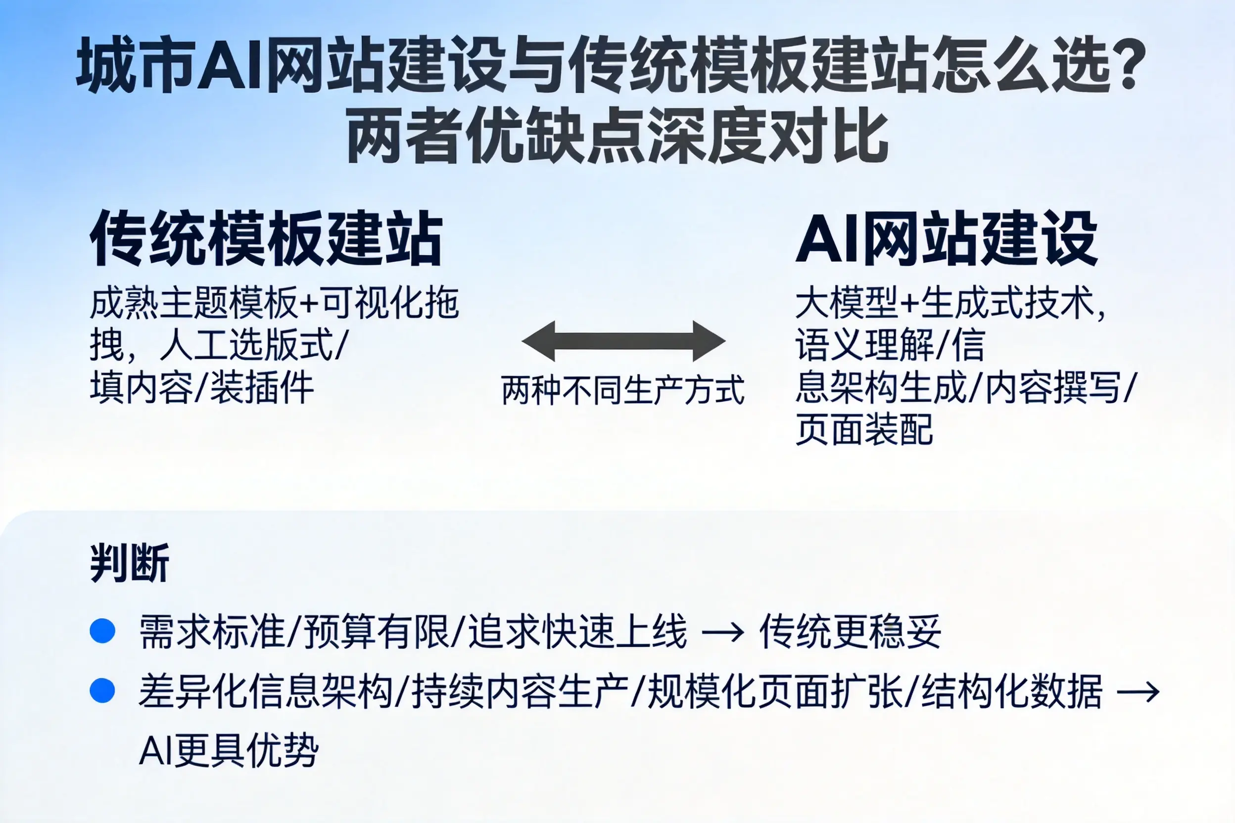 昆玉AI网站建设与传统模板建站怎么选？两者优缺点深度对比