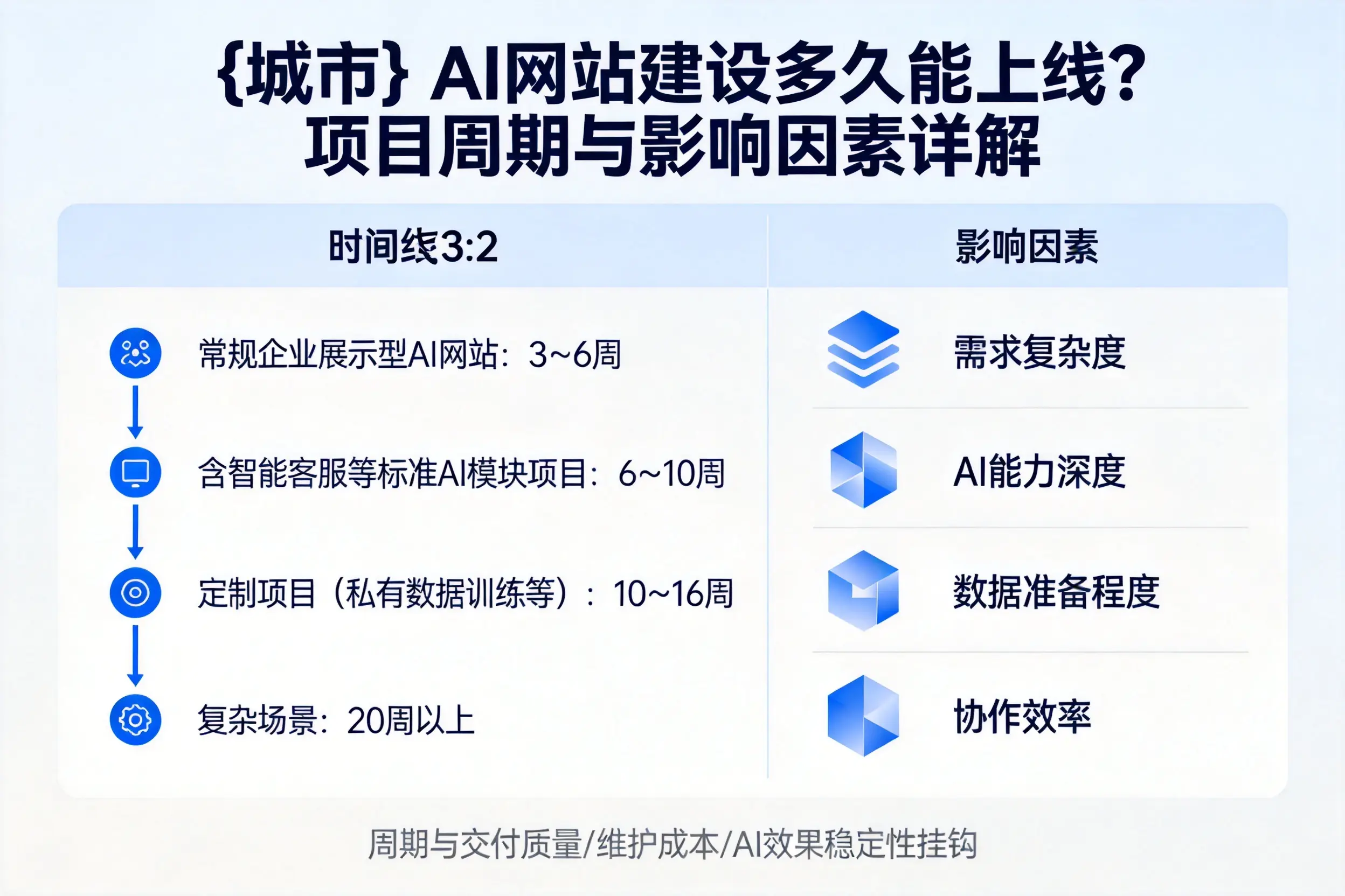 昆玉AI网站建设多久能上线？项目周期与影响因素详解