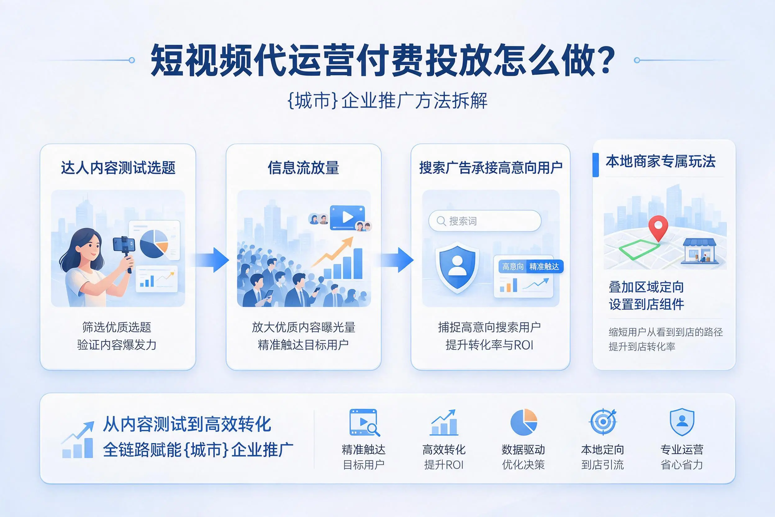 短视频代运营付费投放怎么做?昆玉企业推广方法拆解