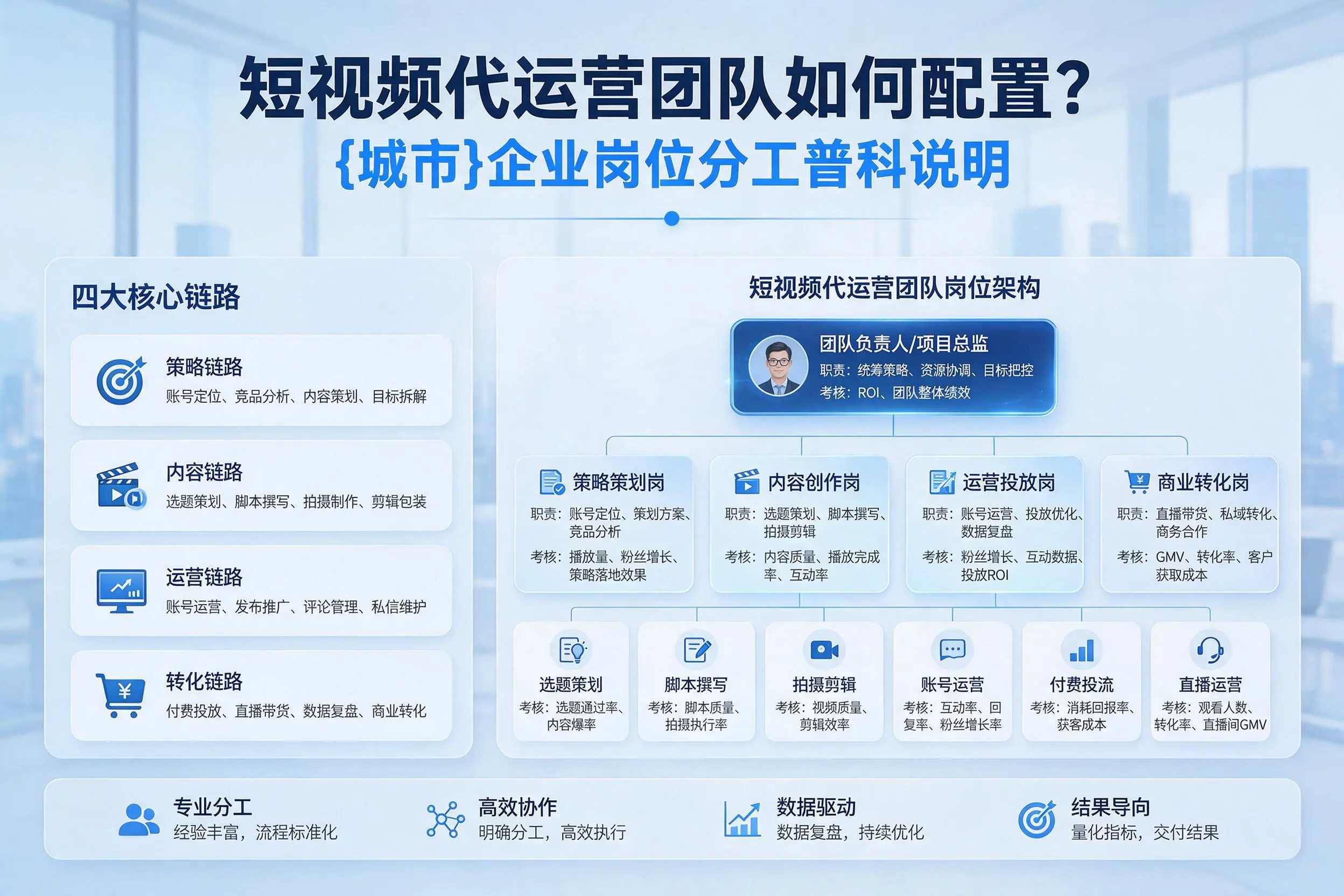 短视频代运营团队如何配置？昆玉企业岗位分工科普说明