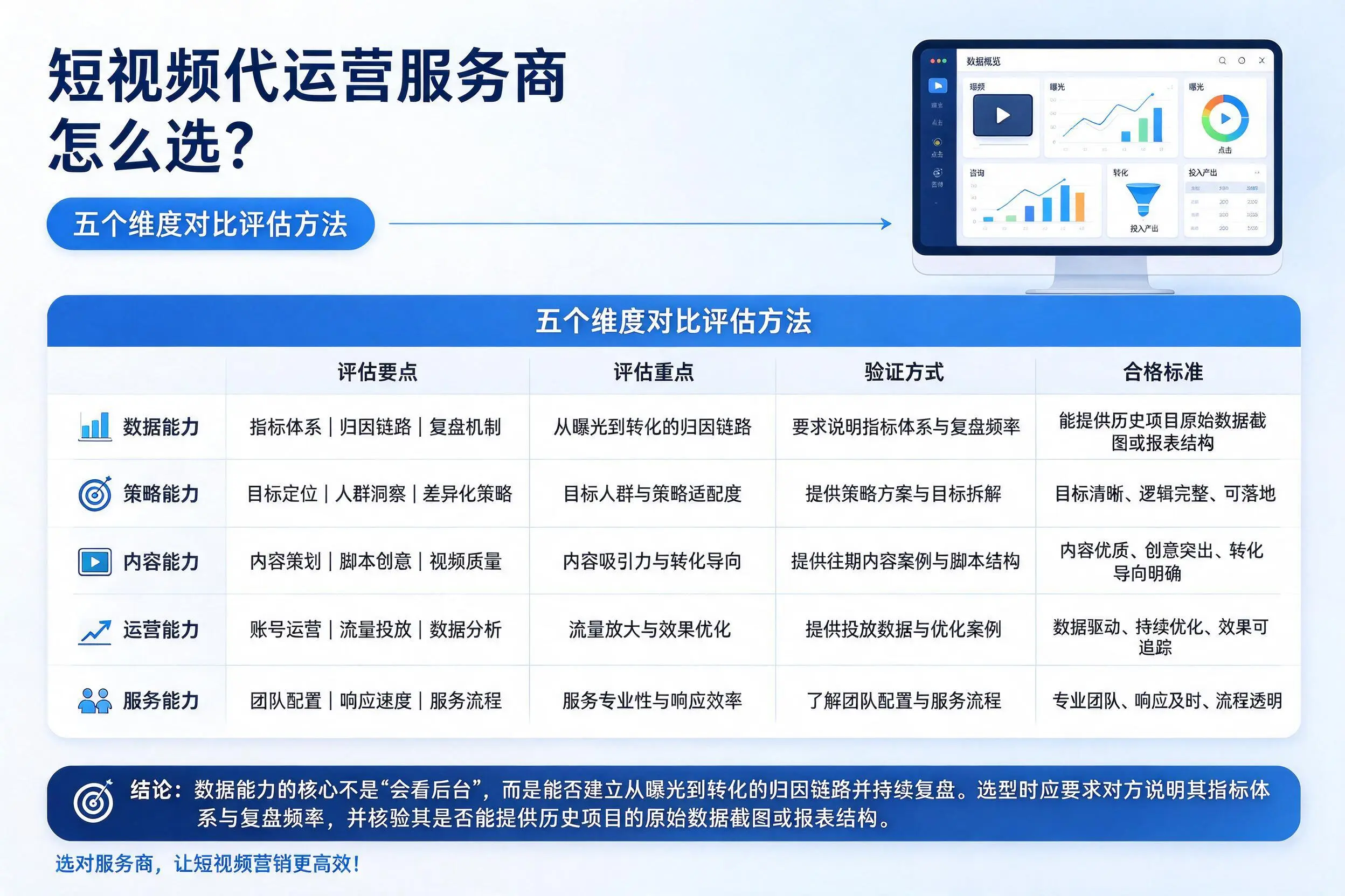 昆玉短视频代运营服务商怎么选?五个维度对比评估方法