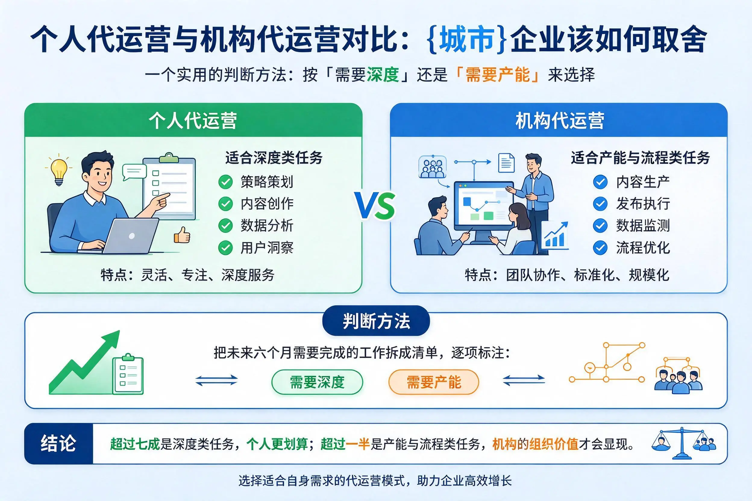 个人代运营与机构代运营对比:昆玉企业该如何取舍