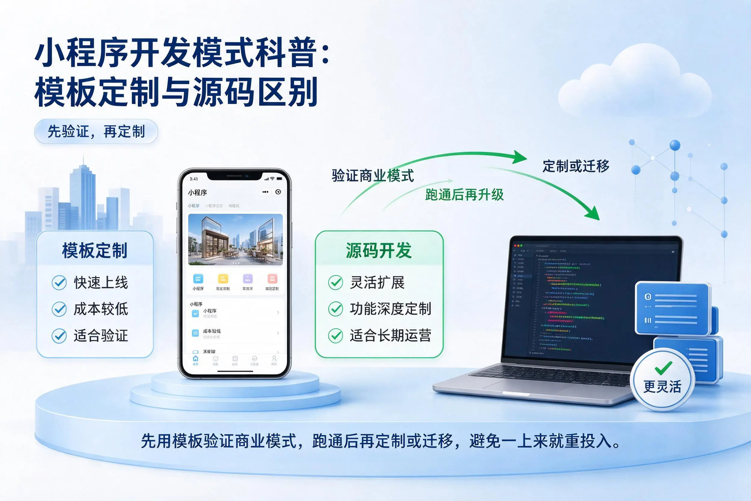 昆玉小程序开发模式科普:模板定制与源码区别