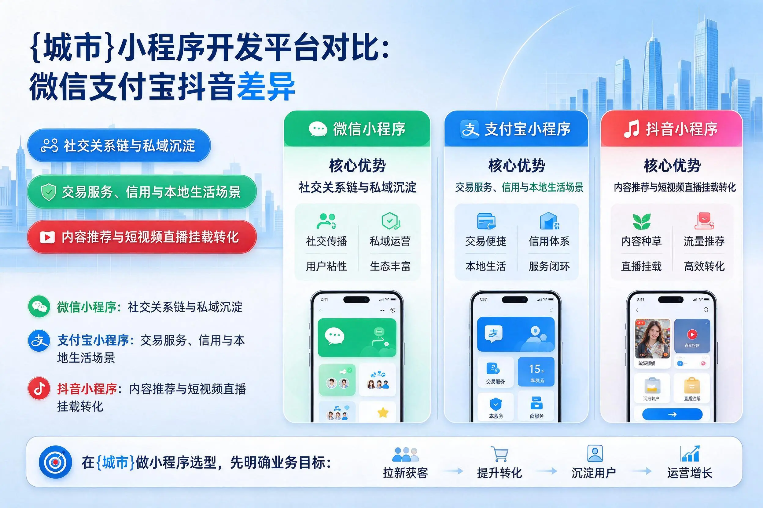 昆玉小程序开发平台对比：微信支付宝抖音差异