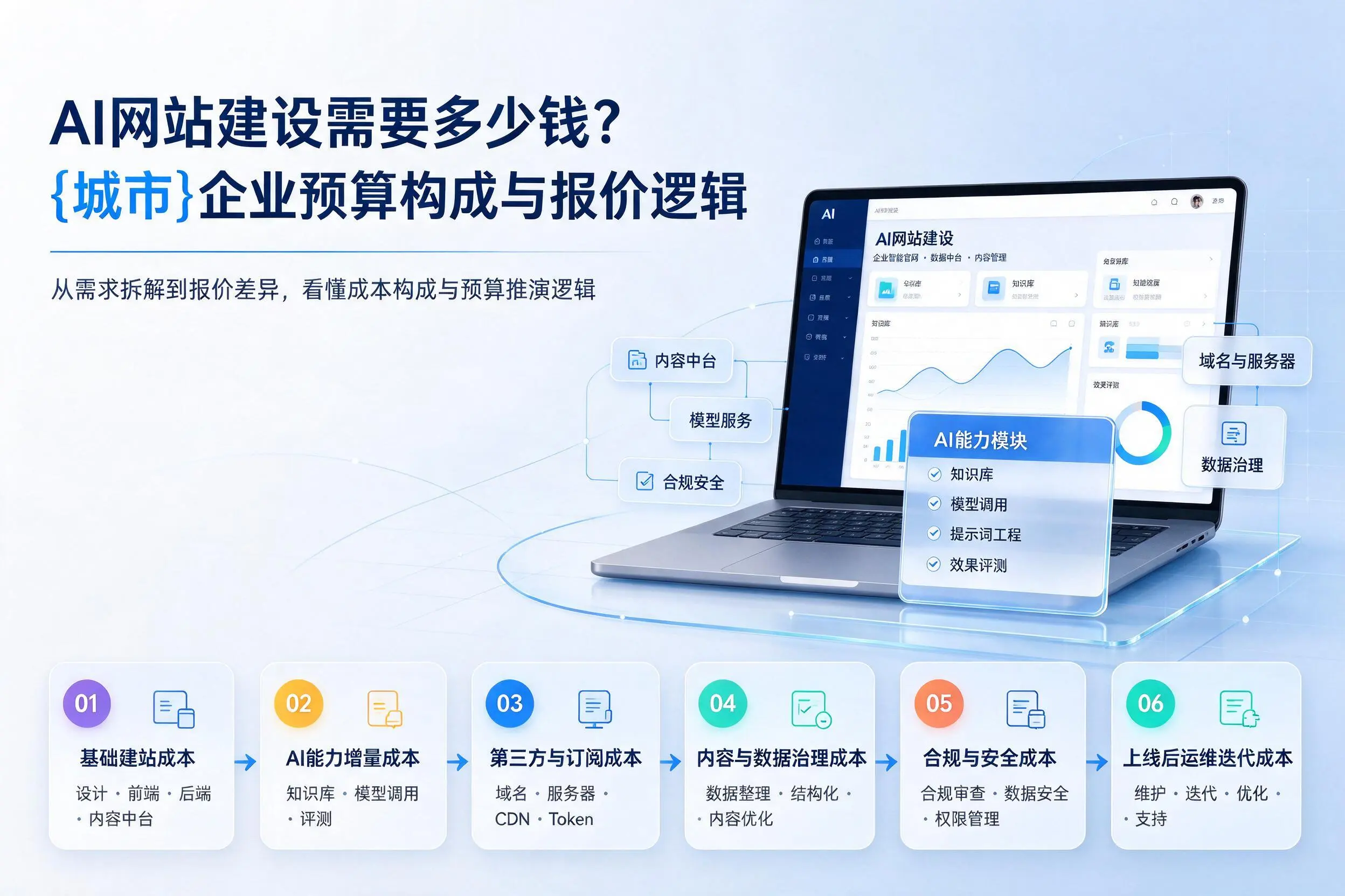 AI网站建设需要多少钱?昆玉企业预算构成与报价逻辑