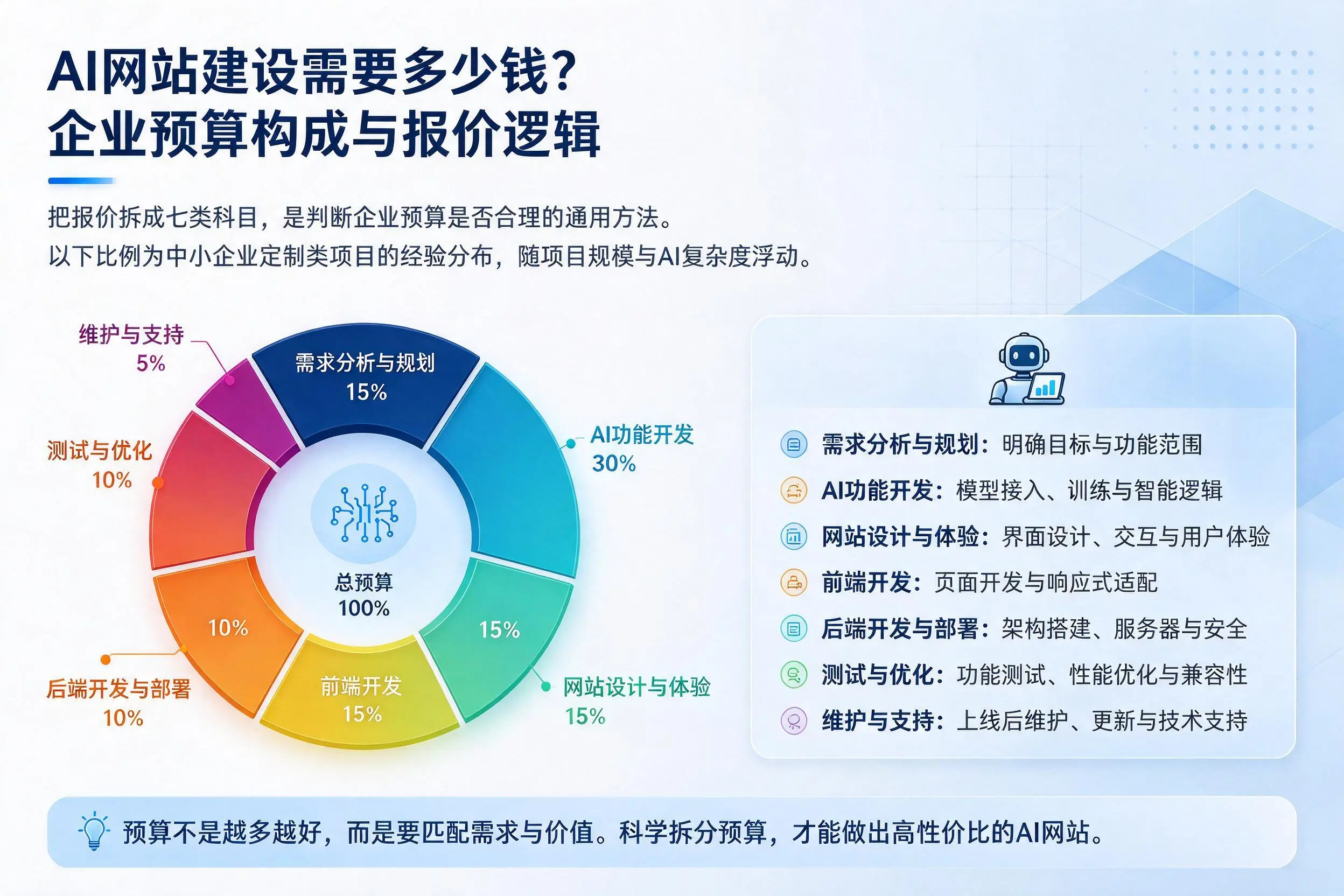 AI网站建设需要多少钱?昆玉企业预算构成与报价逻辑