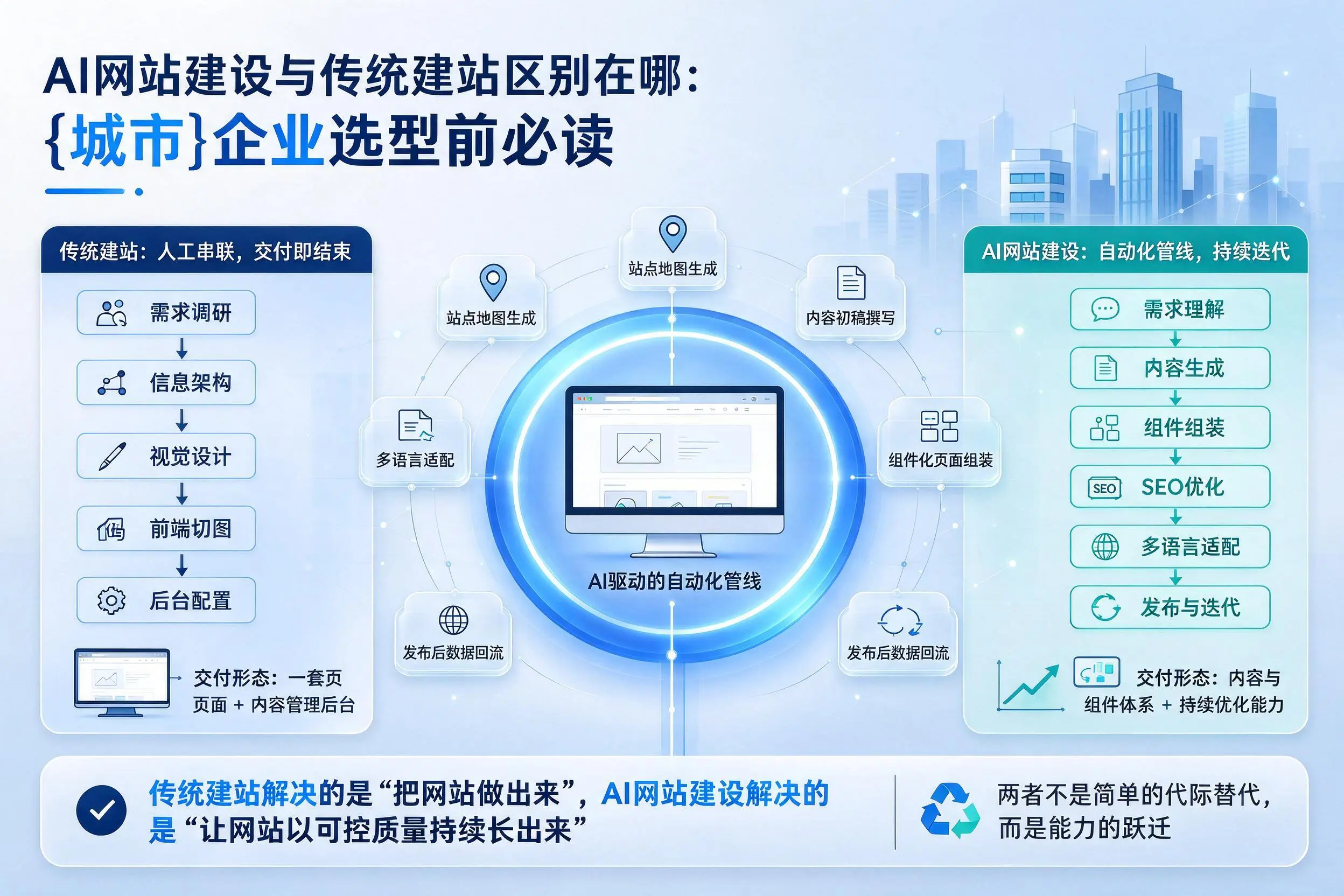 AI网站建设与传统建站区别在哪:昆玉企业选型前必读
