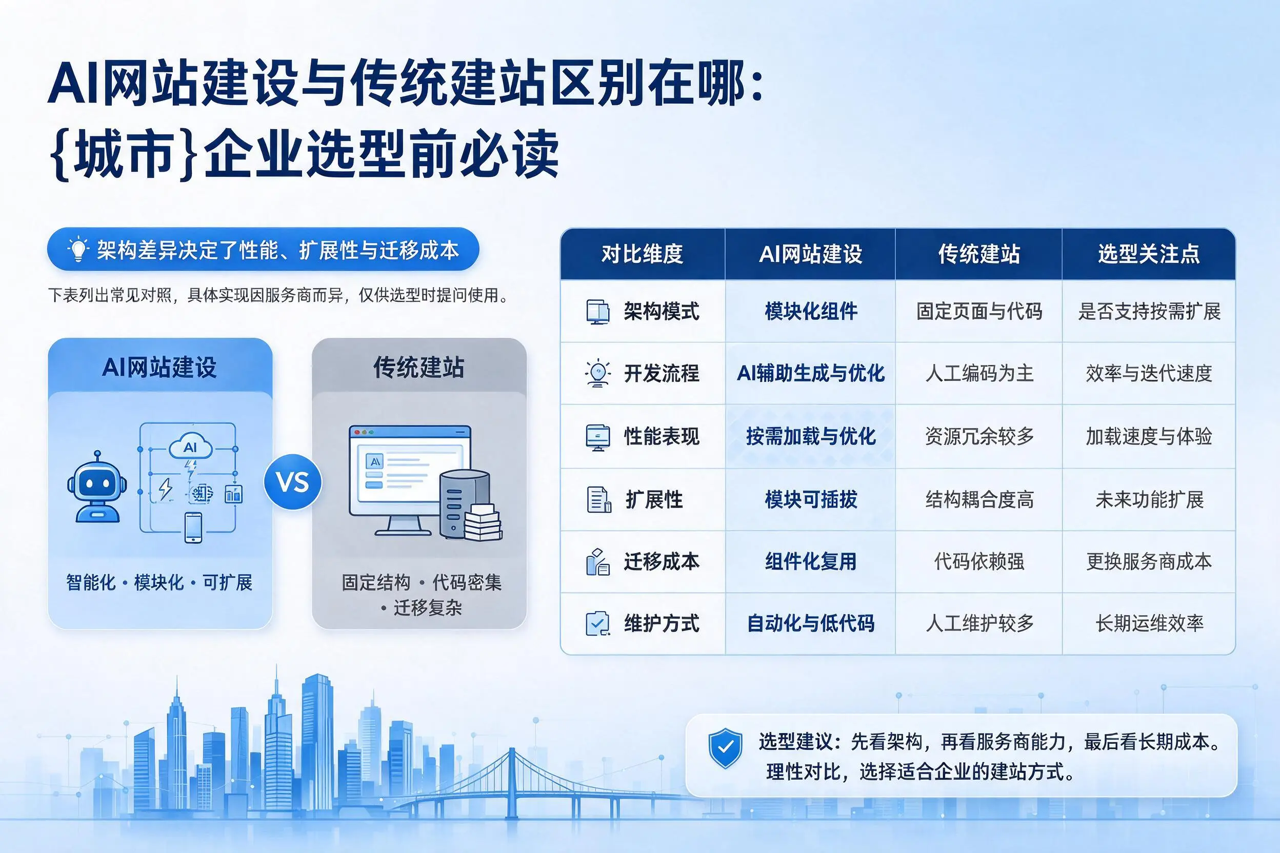 AI网站建设与传统建站区别在哪:昆玉企业选型前必读