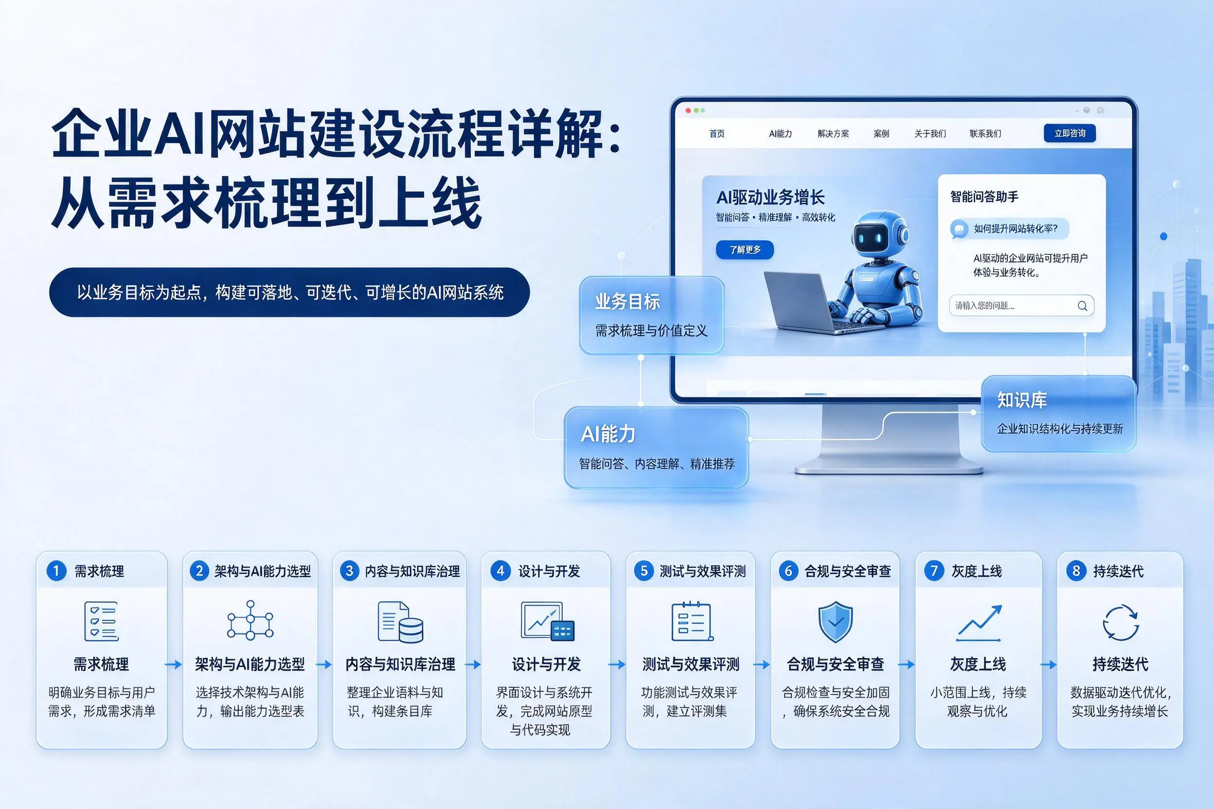 昆玉企业AI网站建设流程详解：从需求梳理到上线