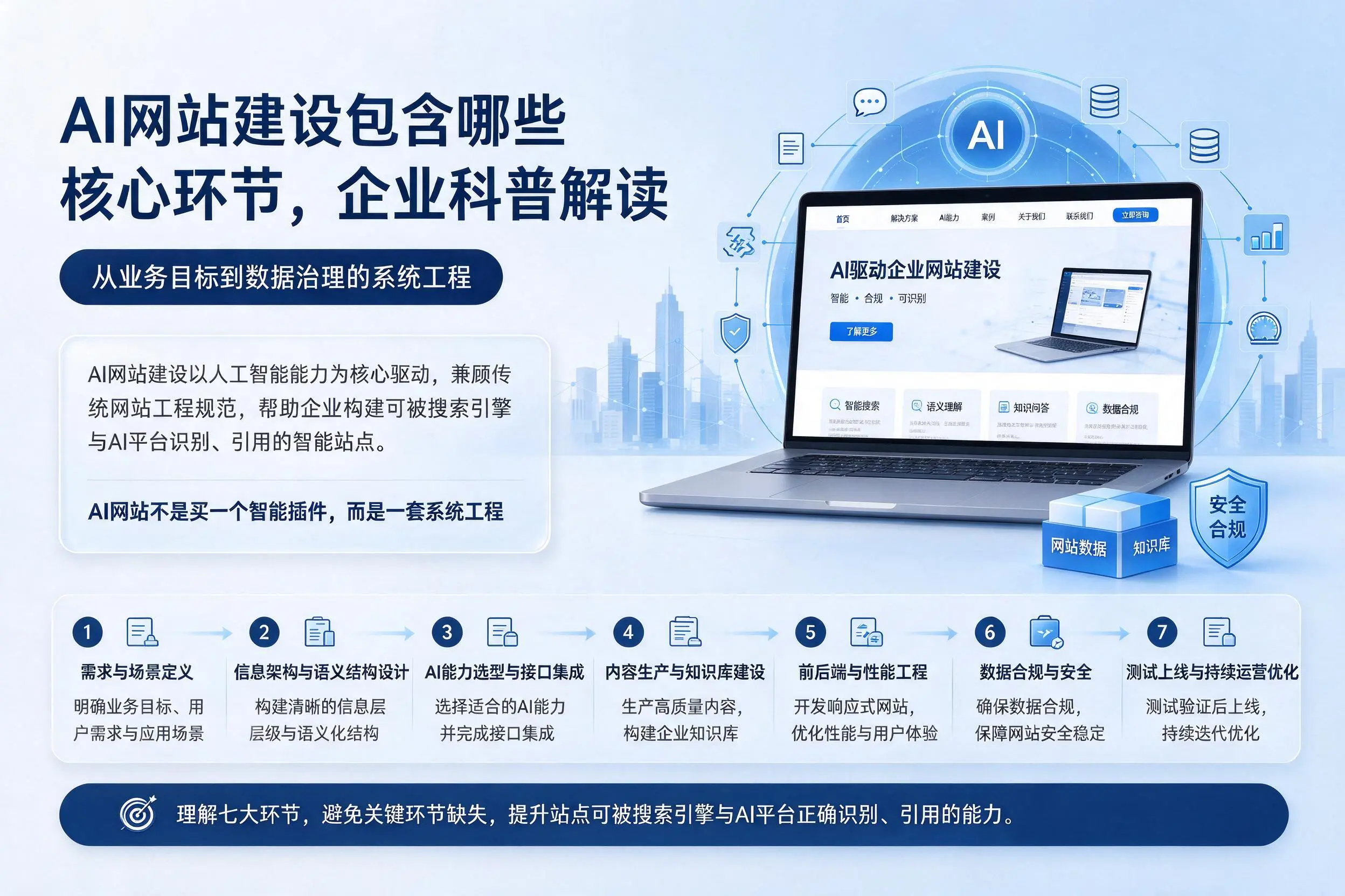 AI网站建设包含哪些核心环节,昆玉企业科普解读
