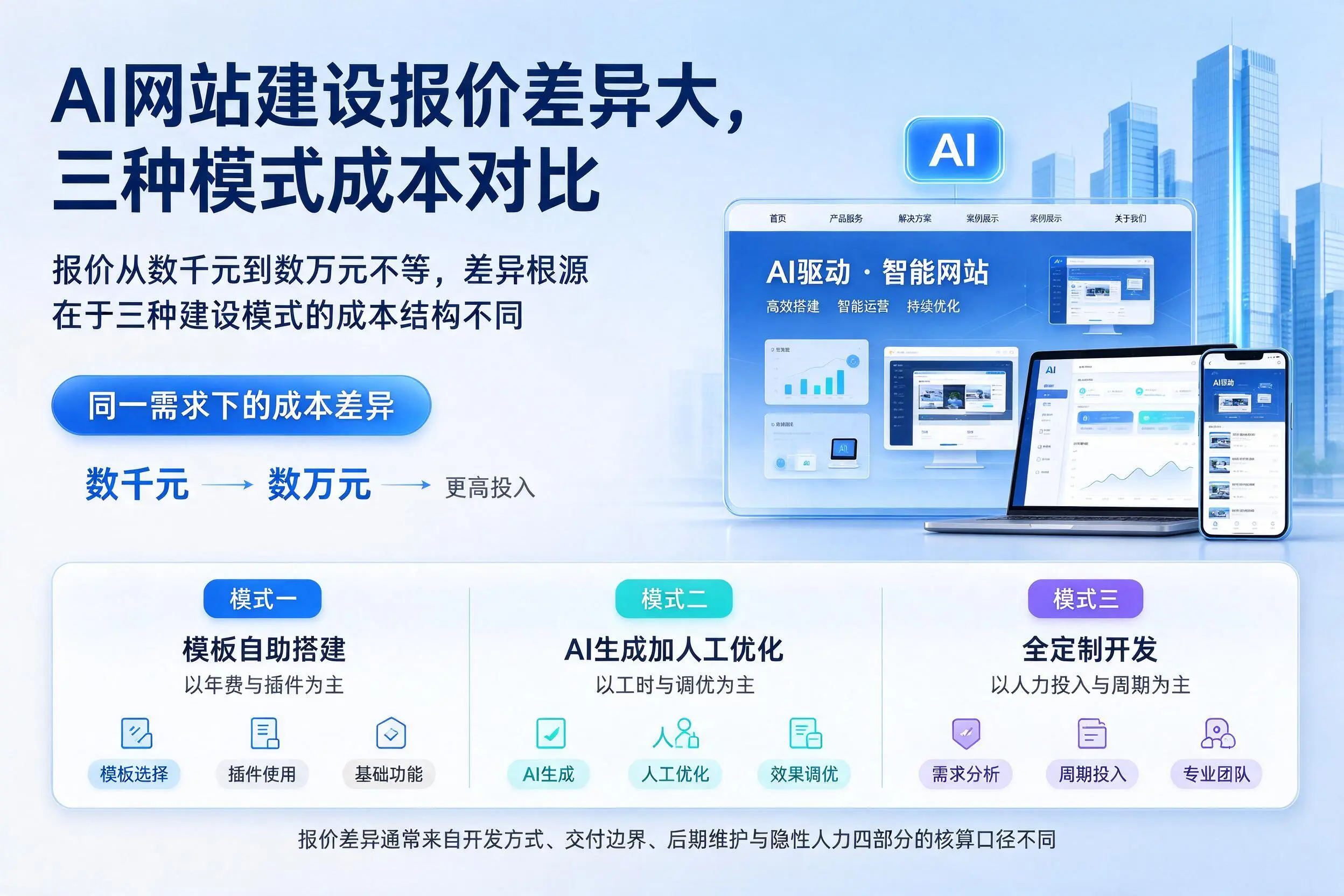 昆玉AI网站建设报价差异大，三种模式成本对比