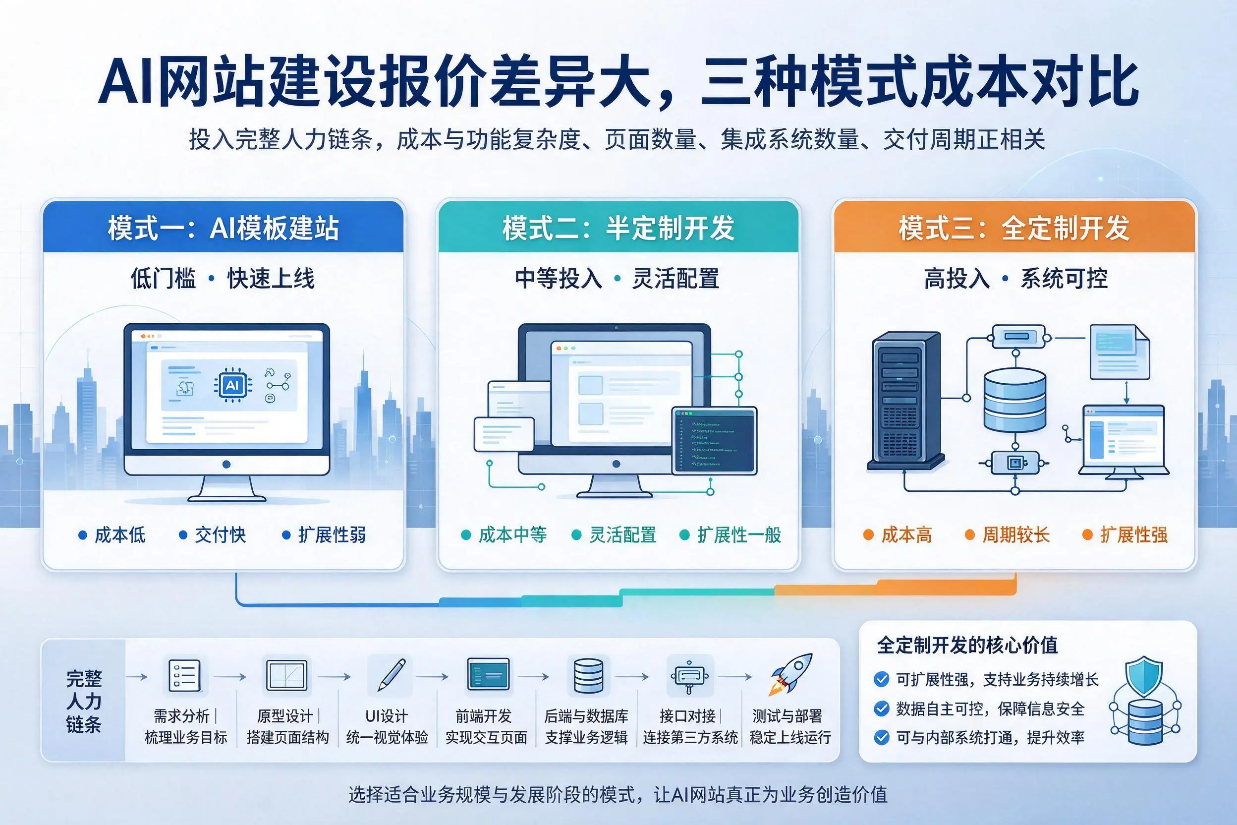 昆玉AI网站建设报价差异大，三种模式成本对比