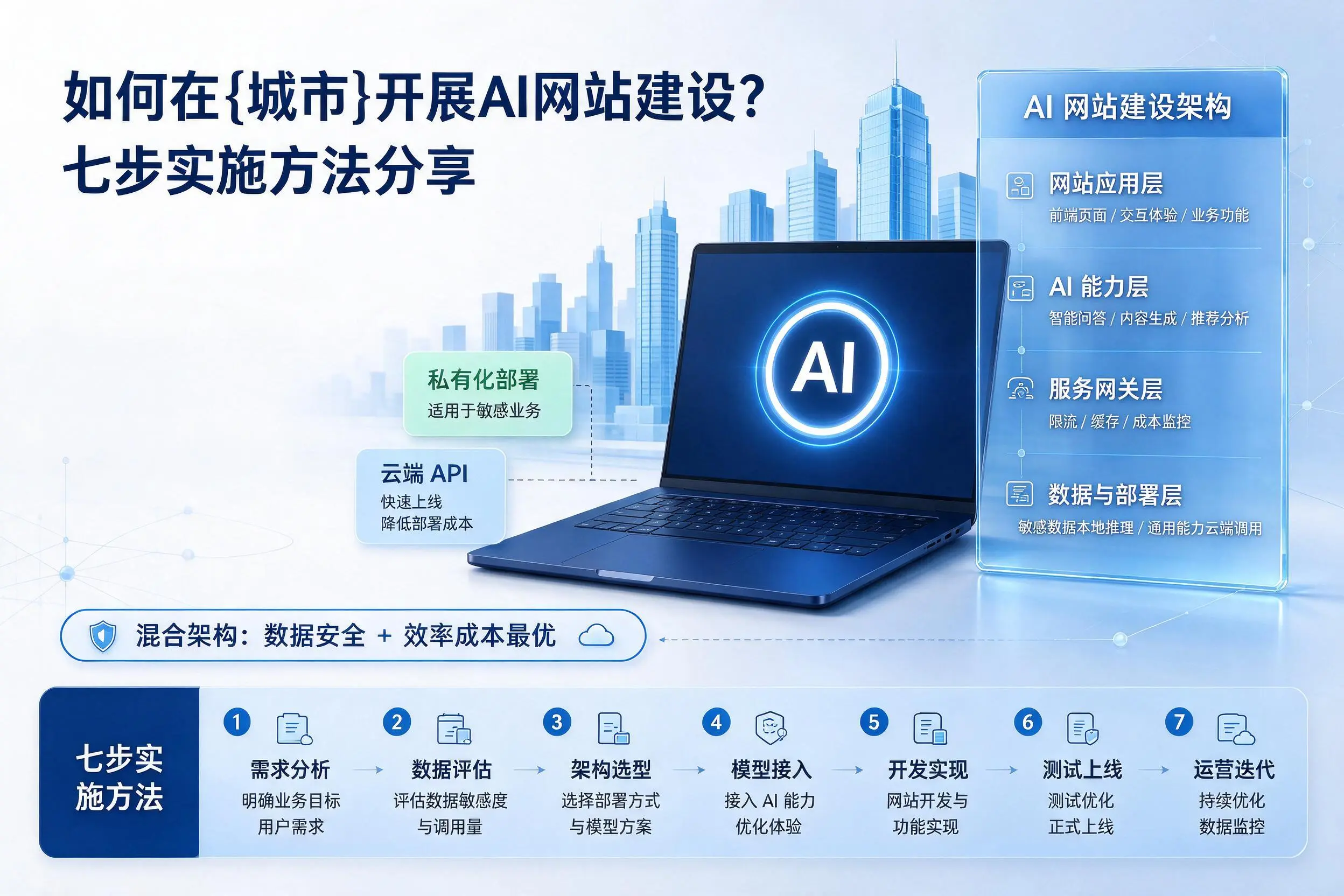 如何在昆玉开展AI网站建设？七步实施方法分享