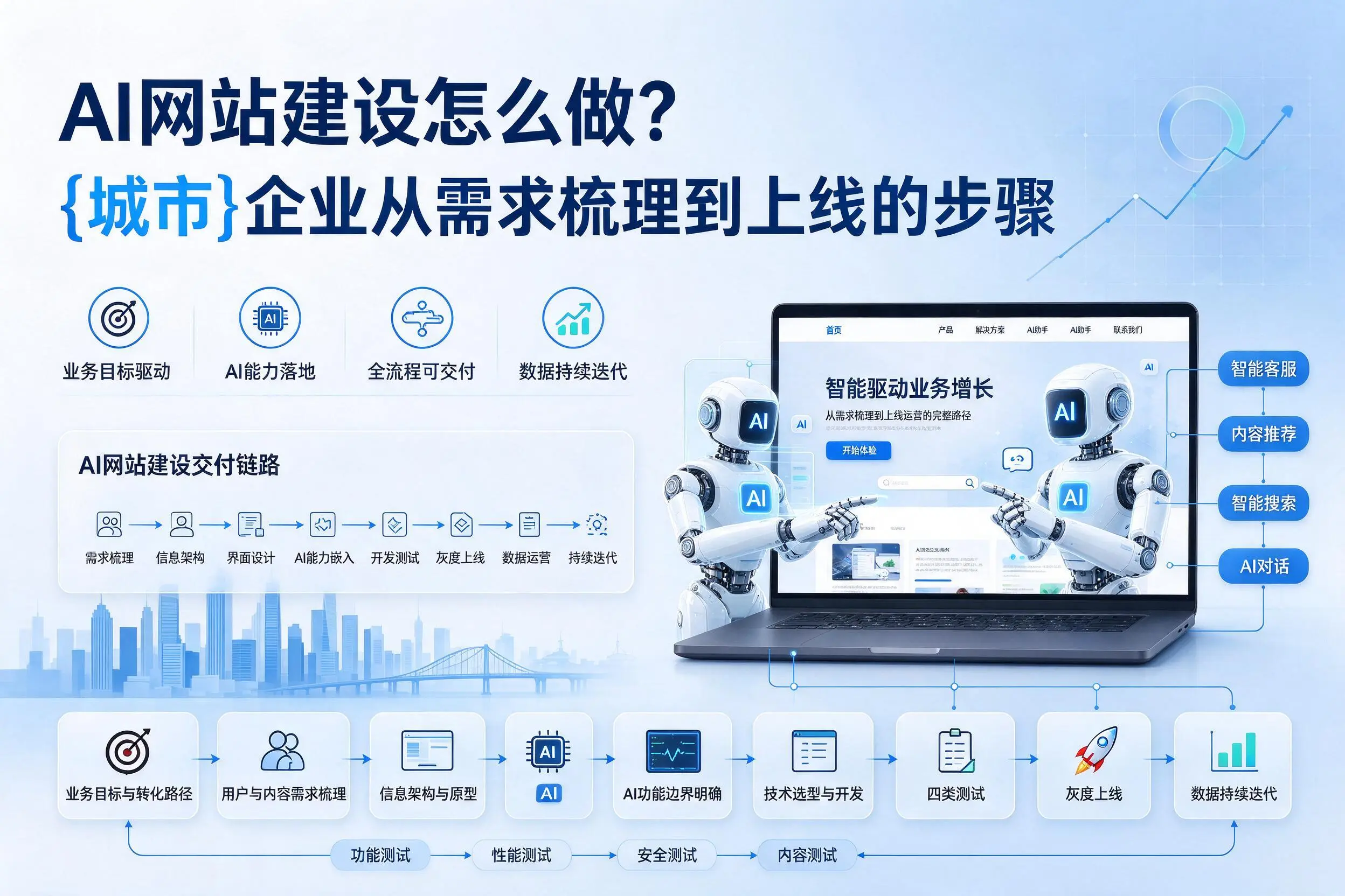 AI网站建设怎么做？昆玉企业从需求梳理到上线的步骤