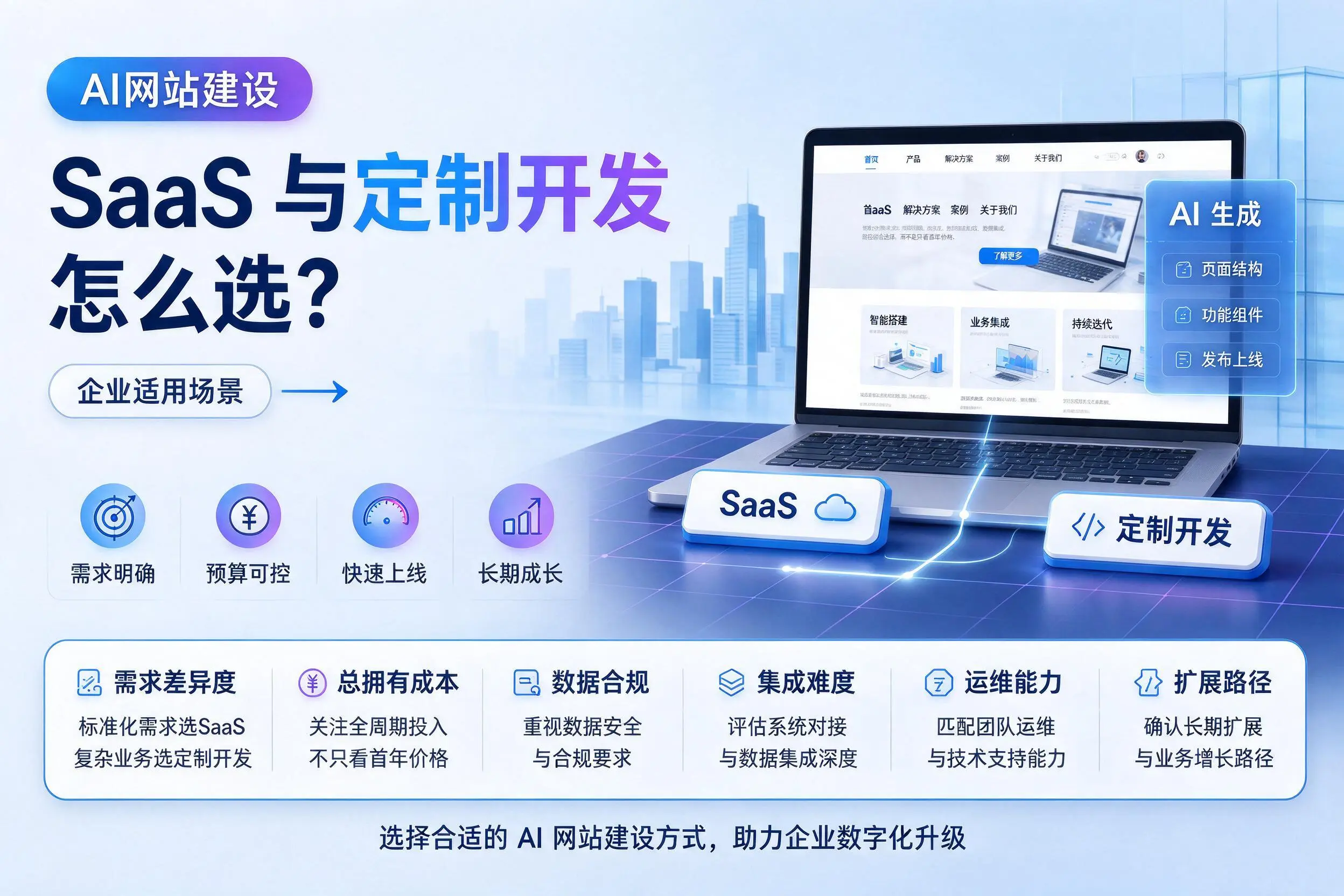 AI网站建设SaaS与定制开发怎么选？昆玉企业适用场景
