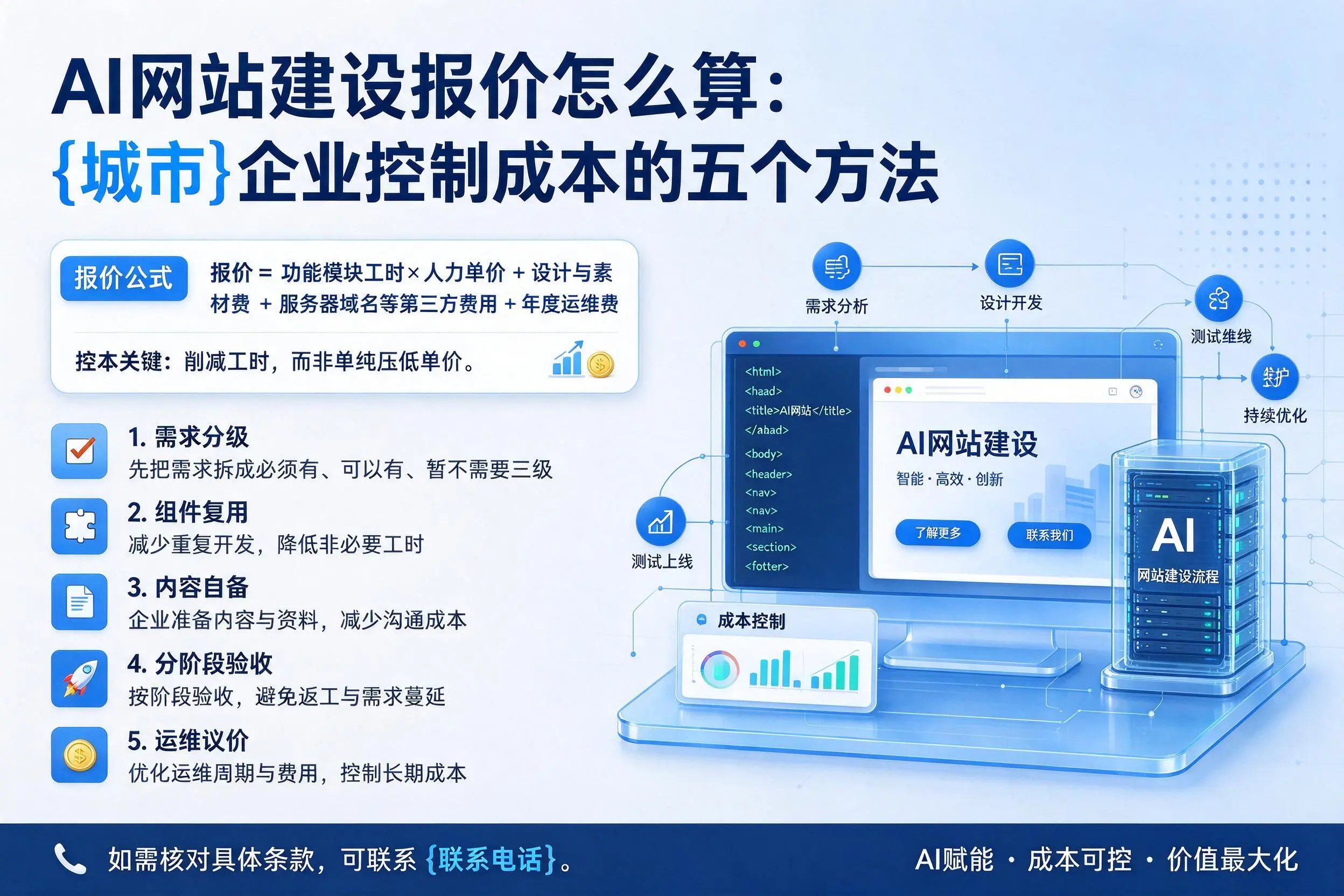 AI网站建设报价怎么算:昆玉企业控制成本的五个方法