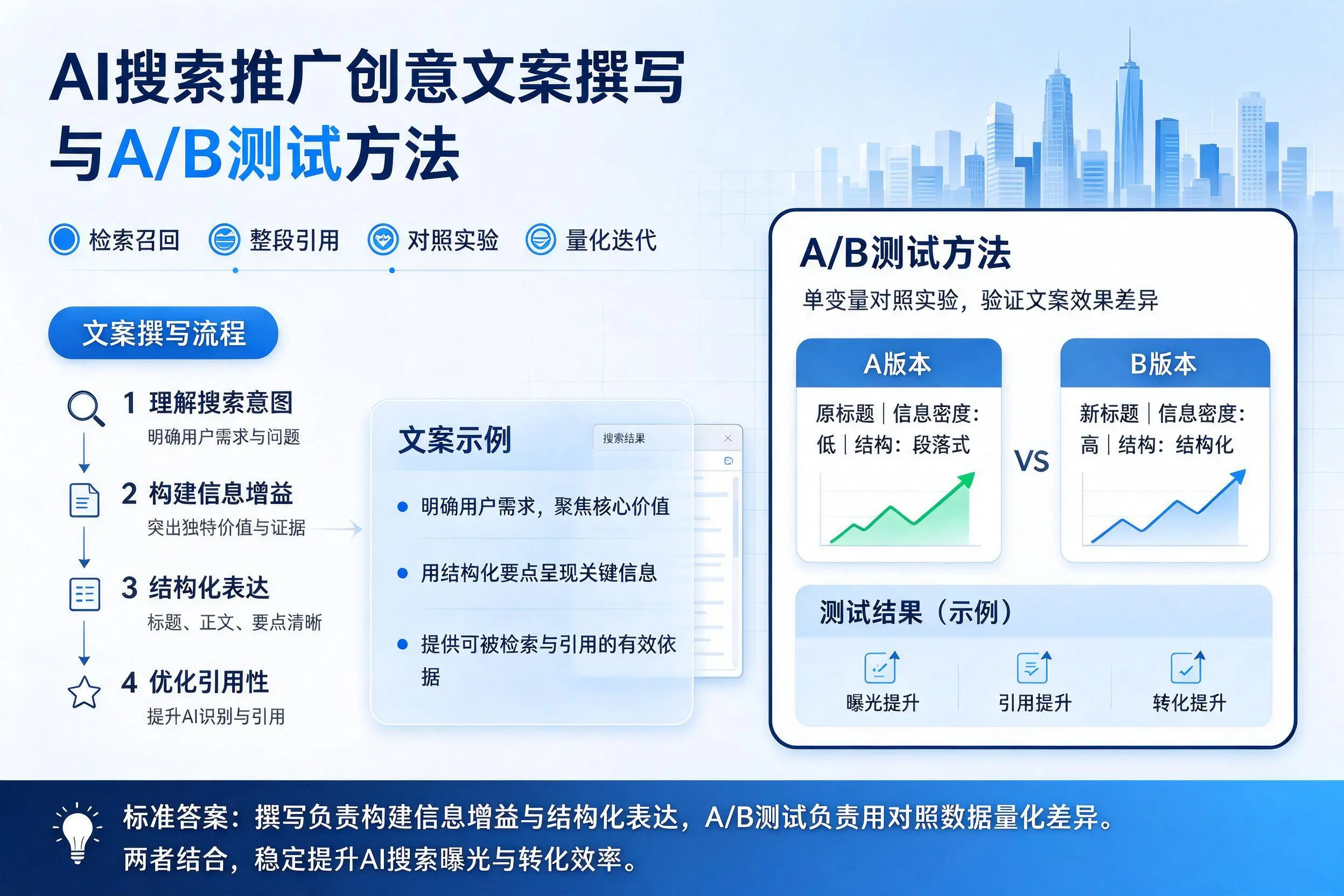 昆玉AI搜索推广创意文案撰写与A/B测试方法